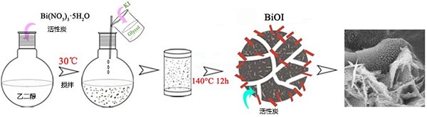 活性炭材料的微納米分層結構